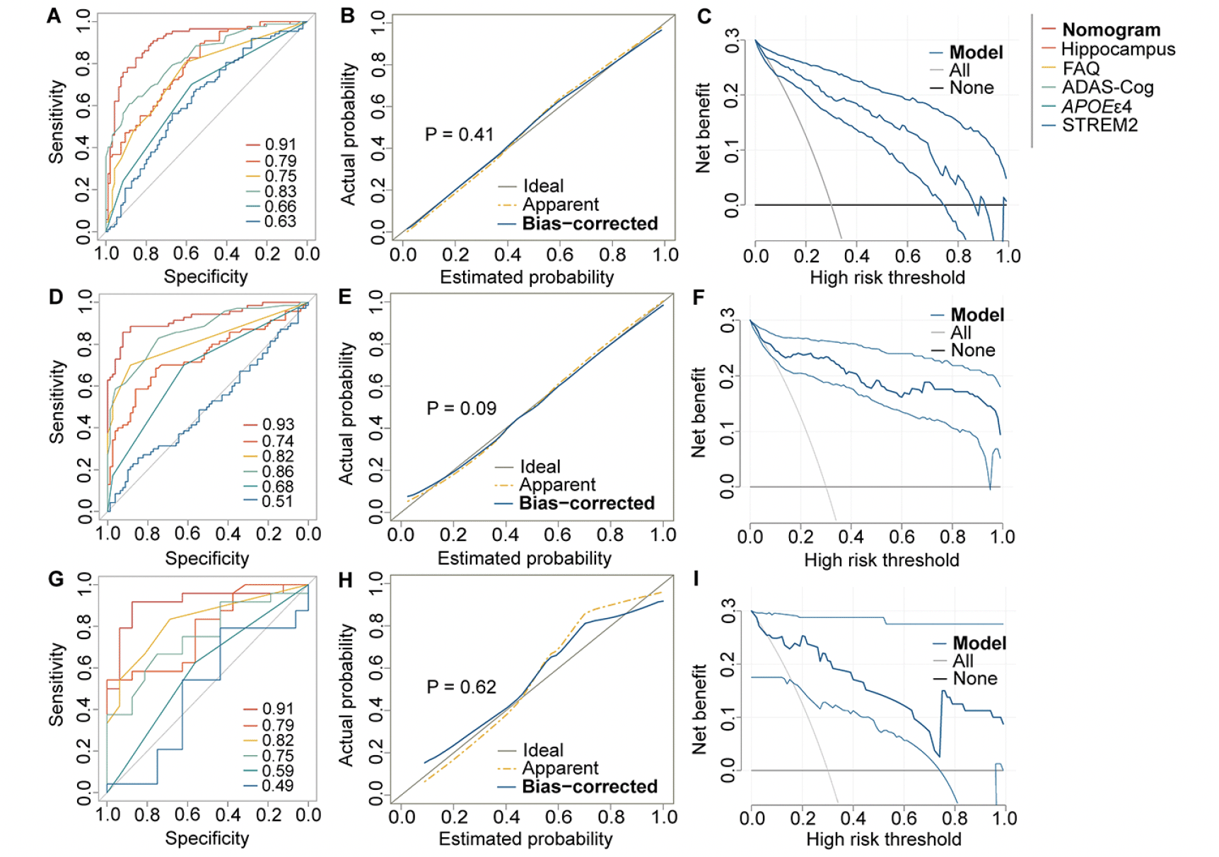 Predicting Cognitive Decline For Non-demented Adults With High Burden 